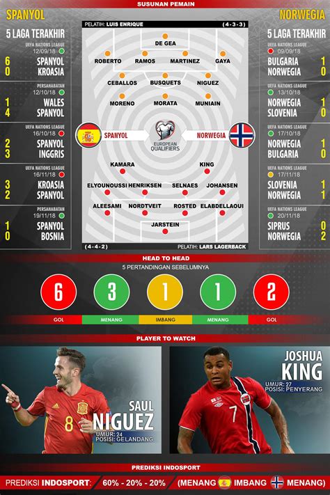 Prediksi Bola Norwegia vs Spanyol Dan Head to Head Statistik Spanyol